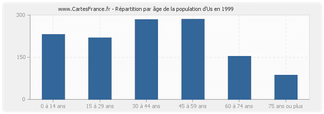 Répartition par âge de la population d'Us en 1999