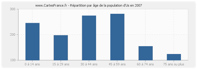 Répartition par âge de la population d'Us en 2007