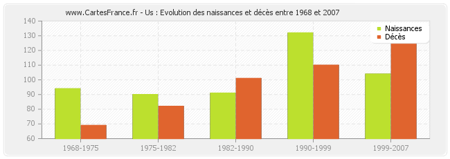Us : Evolution des naissances et décès entre 1968 et 2007