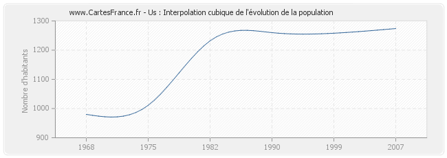 Us : Interpolation cubique de l'évolution de la population