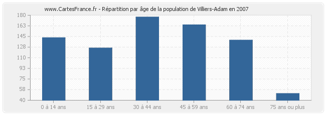 Répartition par âge de la population de Villiers-Adam en 2007