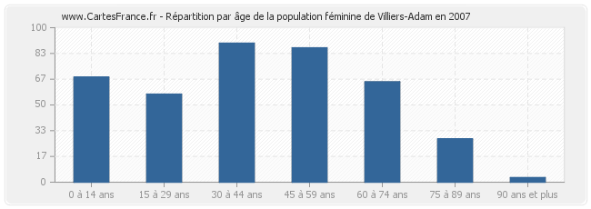 Répartition par âge de la population féminine de Villiers-Adam en 2007