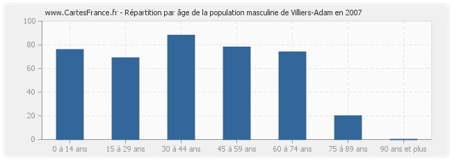 Répartition par âge de la population masculine de Villiers-Adam en 2007