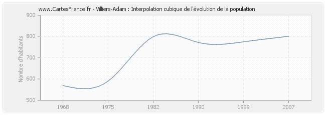 Villiers-Adam : Interpolation cubique de l'évolution de la population