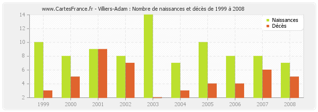 Villiers-Adam : Nombre de naissances et décès de 1999 à 2008