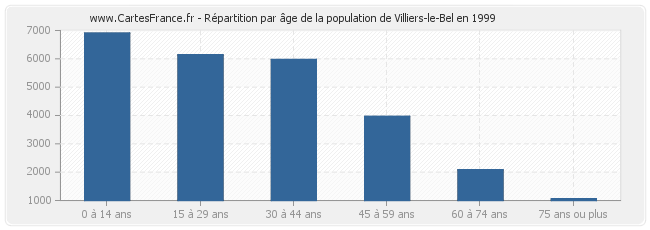 Répartition par âge de la population de Villiers-le-Bel en 1999