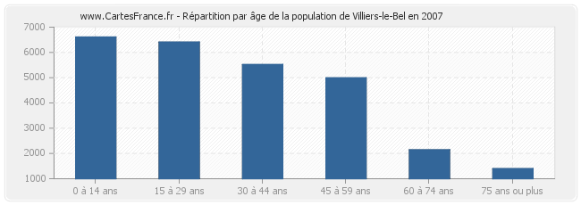Répartition par âge de la population de Villiers-le-Bel en 2007