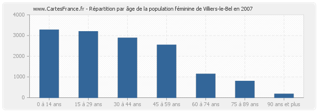 Répartition par âge de la population féminine de Villiers-le-Bel en 2007