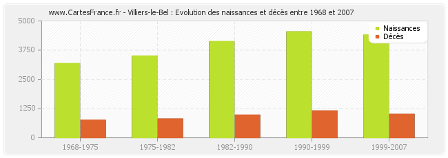 Villiers-le-Bel : Evolution des naissances et décès entre 1968 et 2007