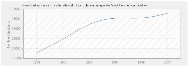 Villiers-le-Bel : Interpolation cubique de l'évolution de la population