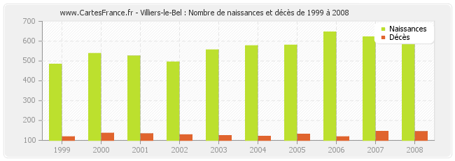 Villiers-le-Bel : Nombre de naissances et décès de 1999 à 2008