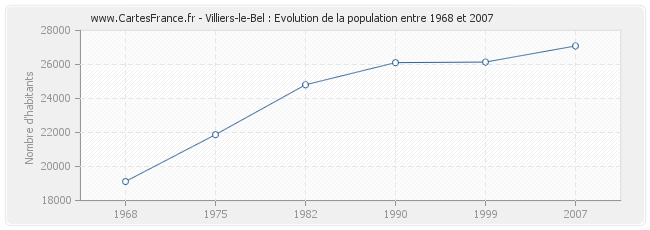 Population Villiers-le-Bel