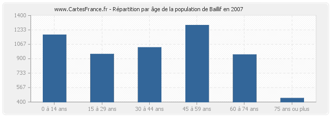 Répartition par âge de la population de Baillif en 2007