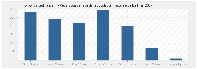 Répartition par âge de la population masculine de Baillif en 2007