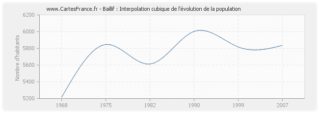 Baillif : Interpolation cubique de l'évolution de la population