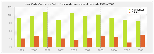 Baillif : Nombre de naissances et décès de 1999 à 2008