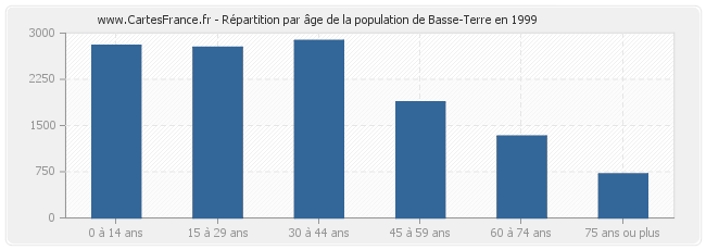Répartition par âge de la population de Basse-Terre en 1999