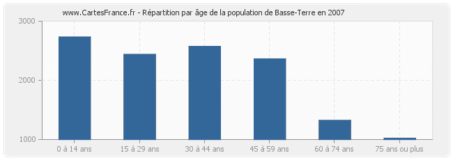 Répartition par âge de la population de Basse-Terre en 2007