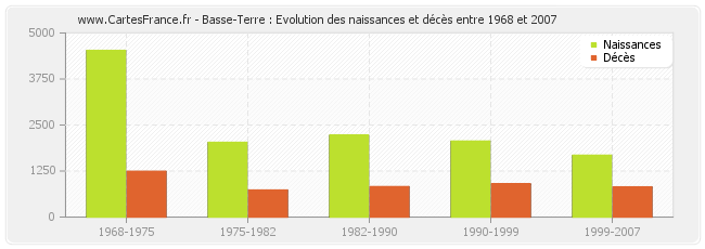 Basse-Terre : Evolution des naissances et décès entre 1968 et 2007