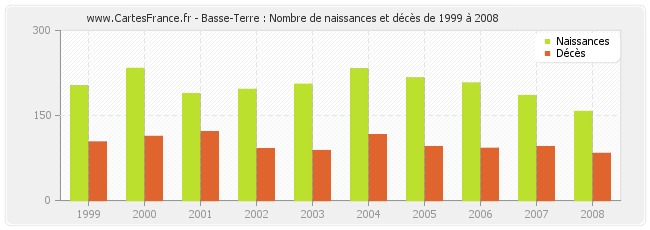 Basse-Terre : Nombre de naissances et décès de 1999 à 2008