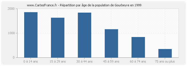 Répartition par âge de la population de Gourbeyre en 1999