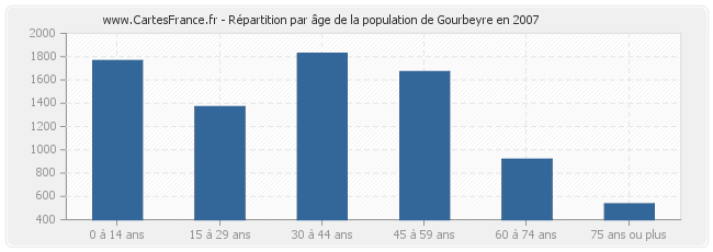 Répartition par âge de la population de Gourbeyre en 2007