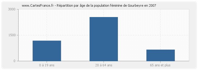 Répartition par âge de la population féminine de Gourbeyre en 2007