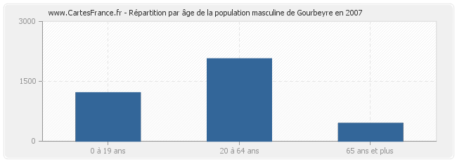 Répartition par âge de la population masculine de Gourbeyre en 2007