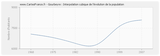 Gourbeyre : Interpolation cubique de l'évolution de la population