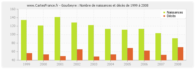 Gourbeyre : Nombre de naissances et décès de 1999 à 2008