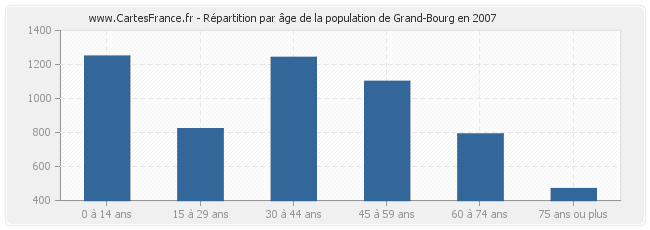 Répartition par âge de la population de Grand-Bourg en 2007