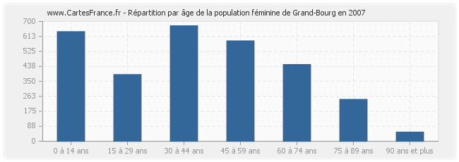 Répartition par âge de la population féminine de Grand-Bourg en 2007
