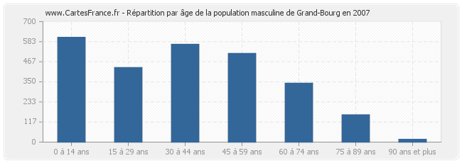 Répartition par âge de la population masculine de Grand-Bourg en 2007