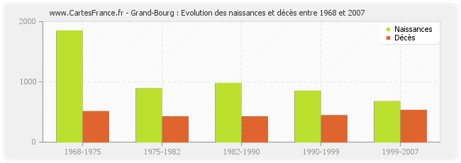 Grand-Bourg : Evolution des naissances et décès entre 1968 et 2007