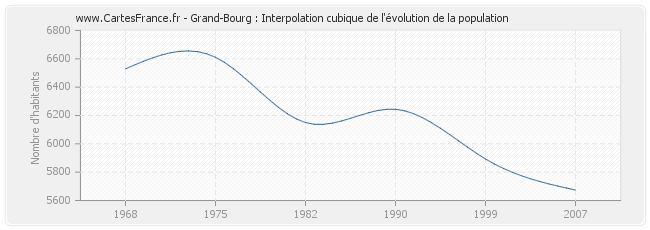 Grand-Bourg : Interpolation cubique de l'évolution de la population