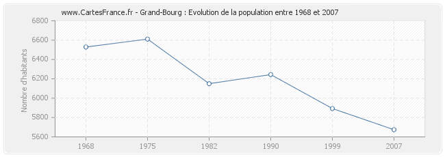 Population Grand-Bourg