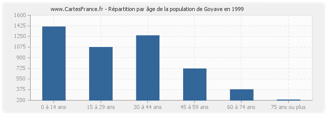 Répartition par âge de la population de Goyave en 1999