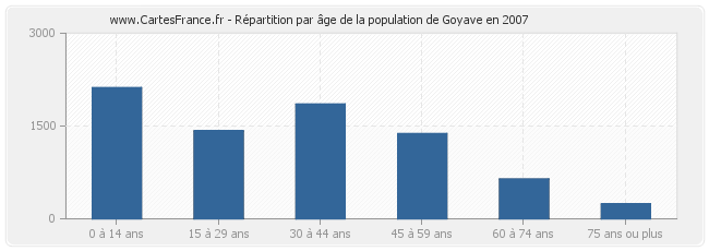 Répartition par âge de la population de Goyave en 2007