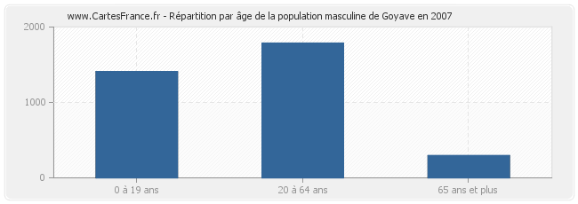 Répartition par âge de la population masculine de Goyave en 2007