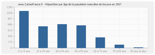 Répartition par âge de la population masculine de Goyave en 2007