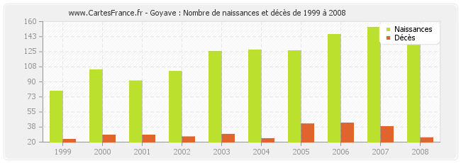Goyave : Nombre de naissances et décès de 1999 à 2008