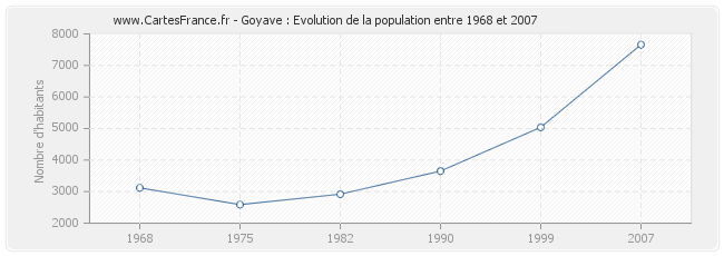 Population Goyave