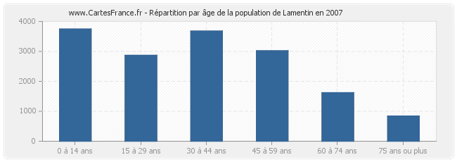 Répartition par âge de la population de Lamentin en 2007