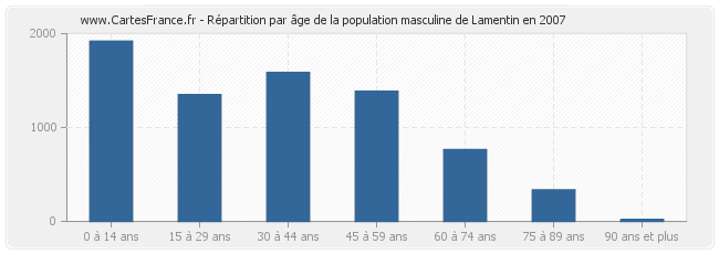 Répartition par âge de la population masculine de Lamentin en 2007