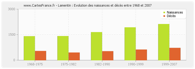Lamentin : Evolution des naissances et décès entre 1968 et 2007