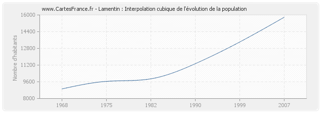 Lamentin : Interpolation cubique de l'évolution de la population