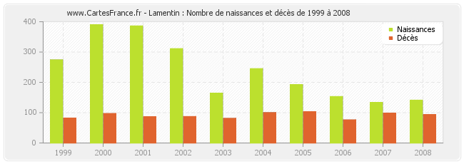 Lamentin : Nombre de naissances et décès de 1999 à 2008