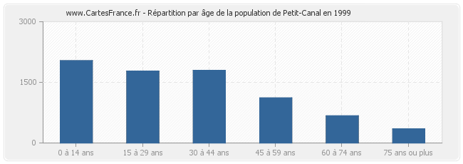 Répartition par âge de la population de Petit-Canal en 1999