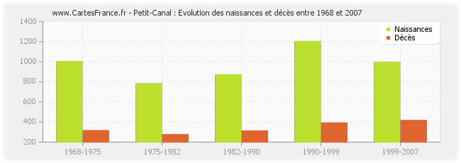 Petit-Canal : Evolution des naissances et décès entre 1968 et 2007