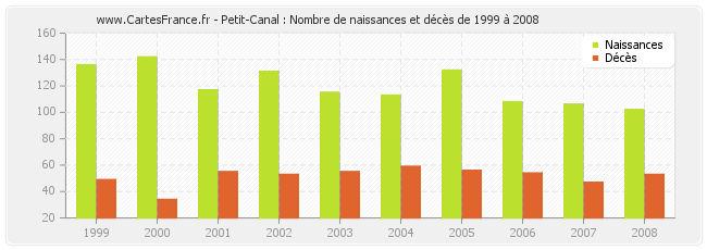 Petit-Canal : Nombre de naissances et décès de 1999 à 2008